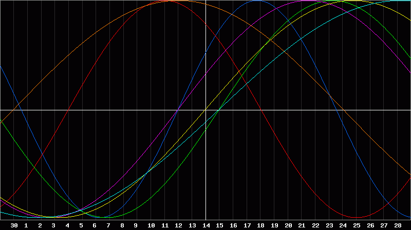 Biorhythm Chart