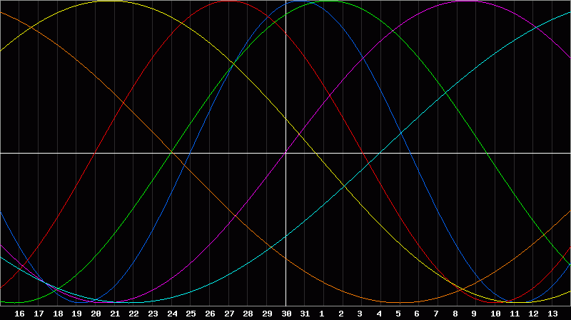 Biorhythm Chart
