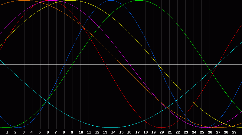 Biorhythm Chart