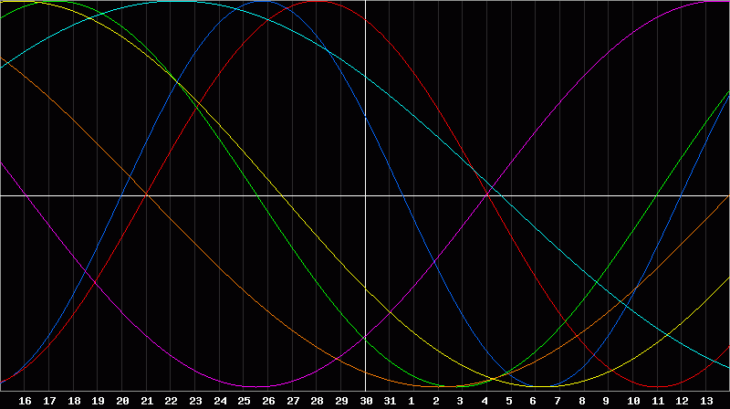 Biorhythm Chart