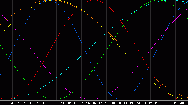 Biorhythm Chart