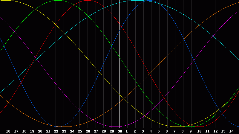 Biorhythm Chart