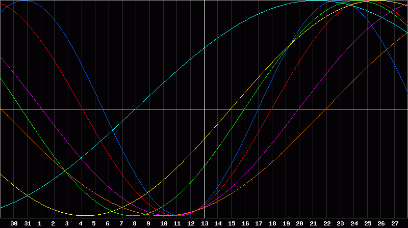 Biorhythm Chart