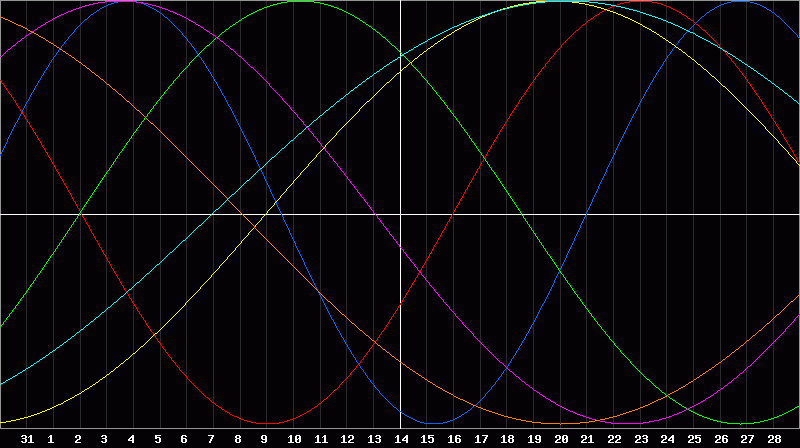 Biorhythm Chart