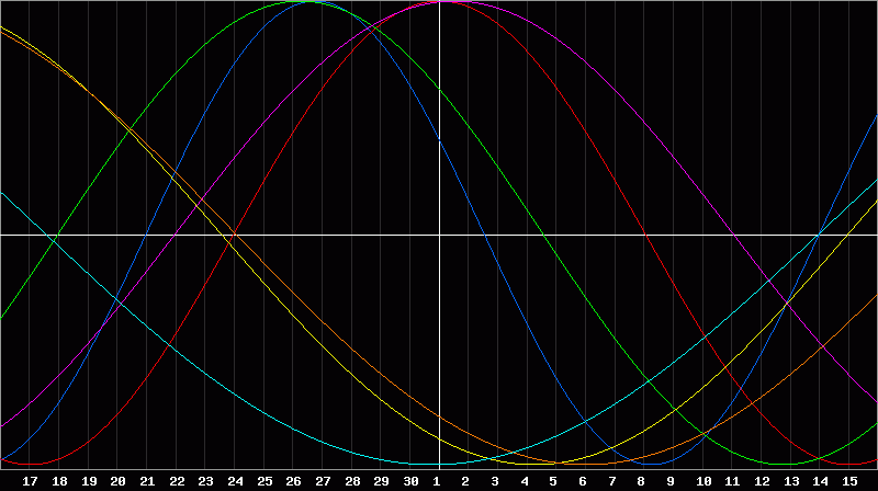 Biorhythm Chart