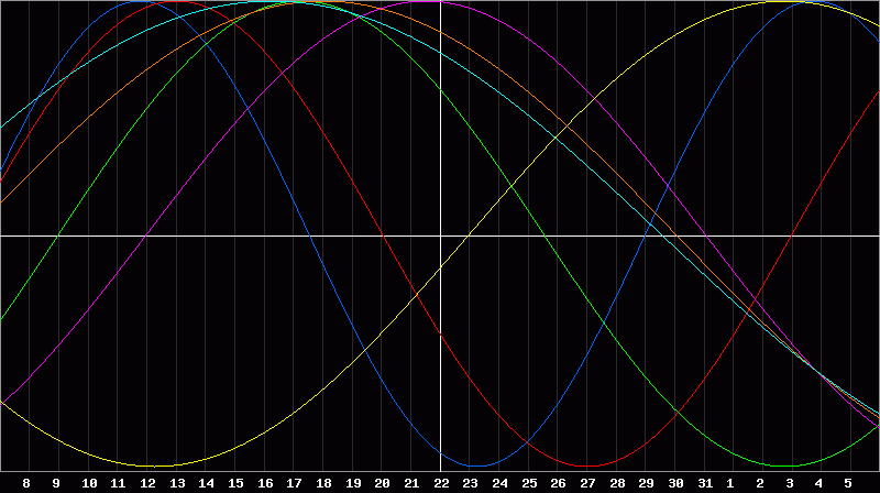 Biorhythm Chart