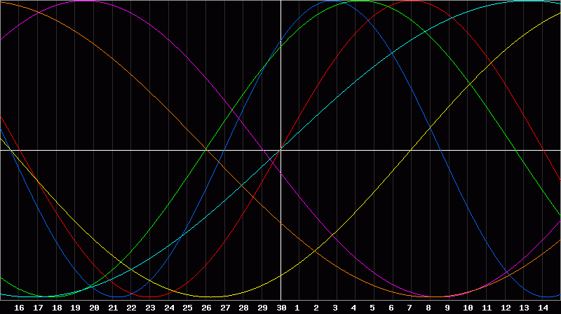 Biorhythm Chart