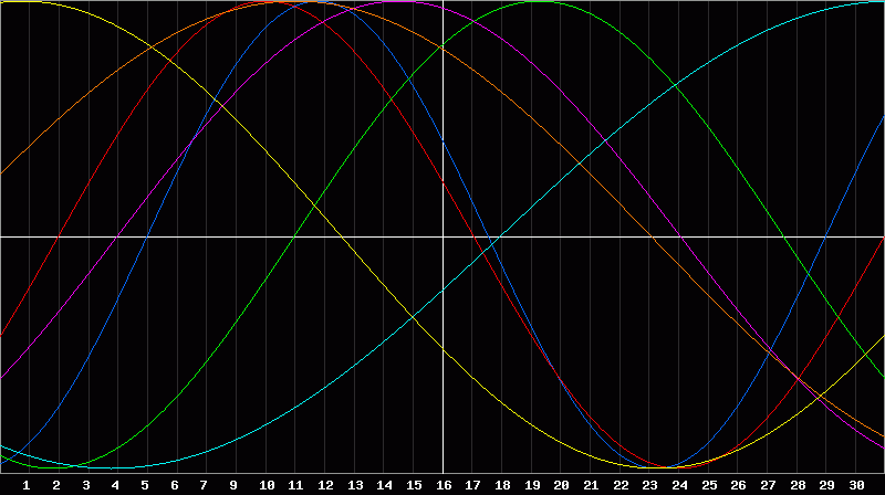 Biorhythm Chart