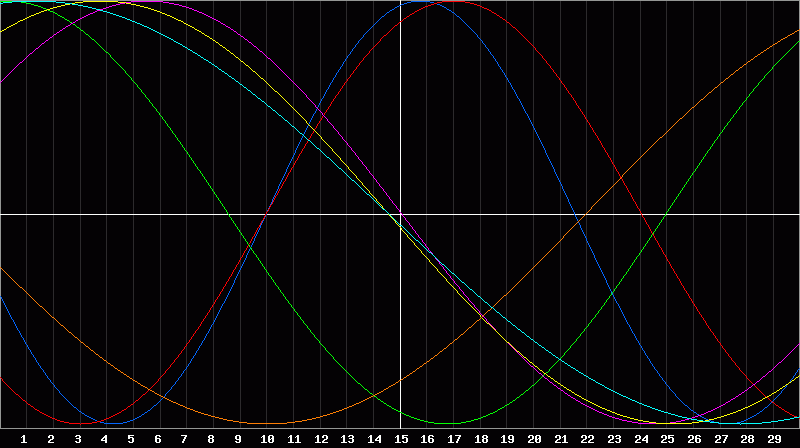 Biorhythm Chart