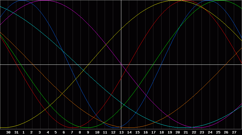 Biorhythm Chart