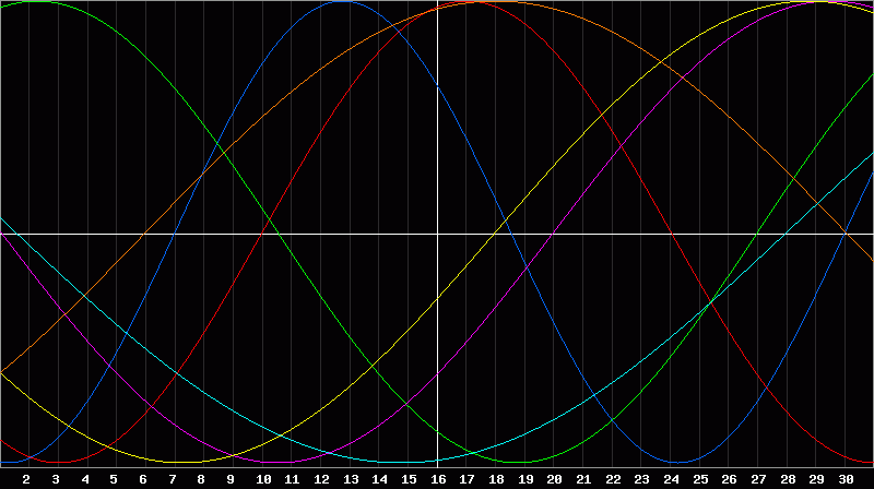 Biorhythm Chart