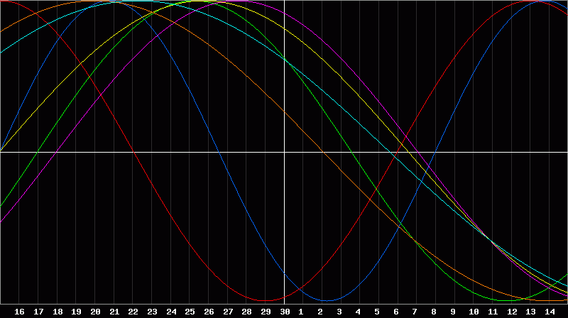 Biorhythm Chart
