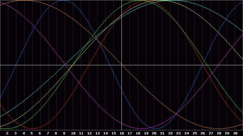 Biorhythm Chart
