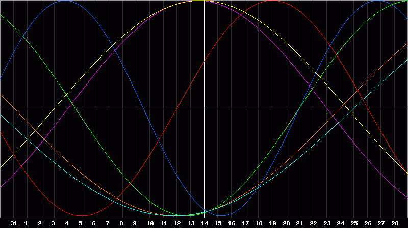 Biorhythm Chart