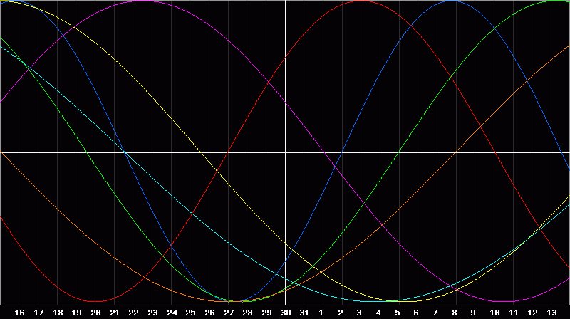 Biorhythm Chart