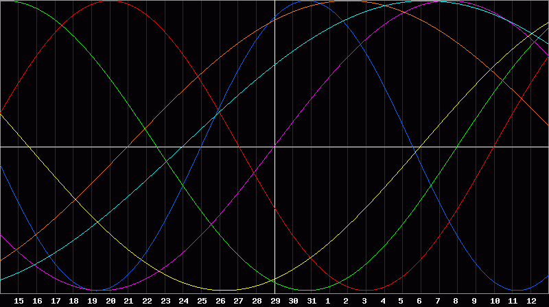 Biorhythm Chart