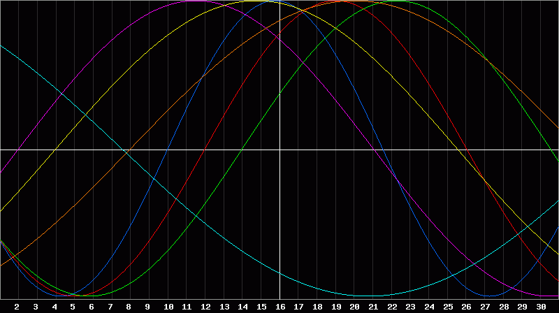 Biorhythm Chart