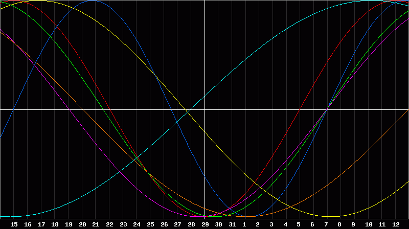 Biorhythm Chart