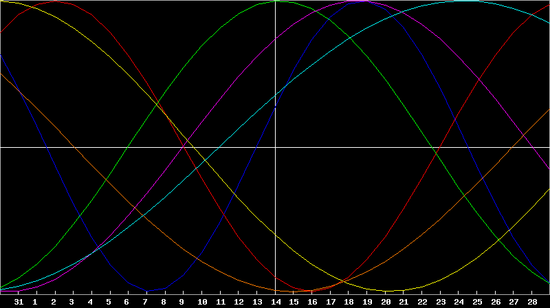 Biorhythm Chart