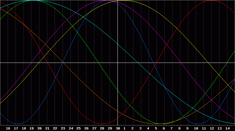 Biorhythm Chart