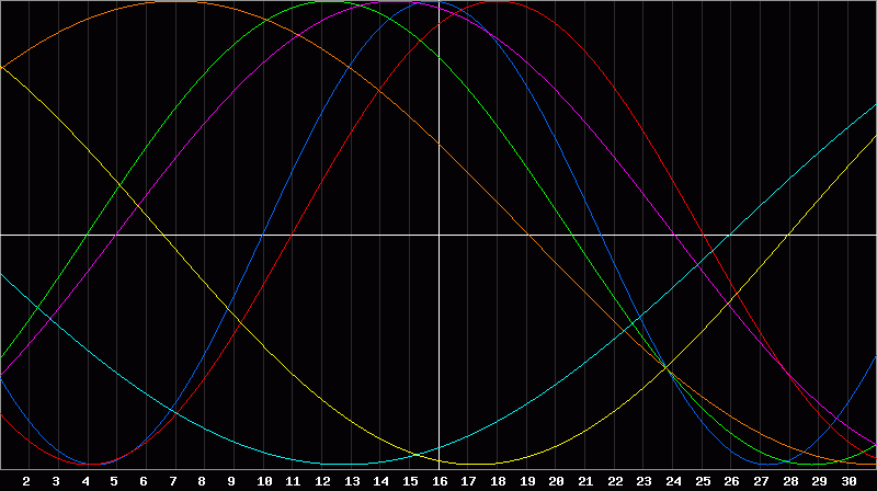 Biorhythm Chart