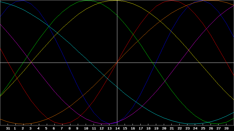 Biorhythm Chart