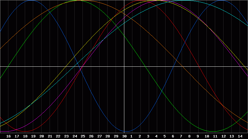 Biorhythm Chart