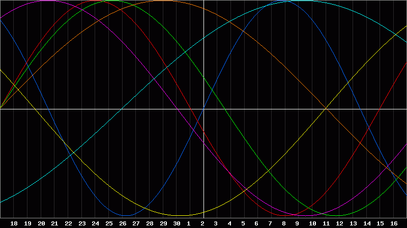 Biorhythm Chart