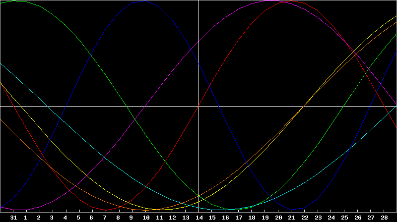 Biorhythm Chart