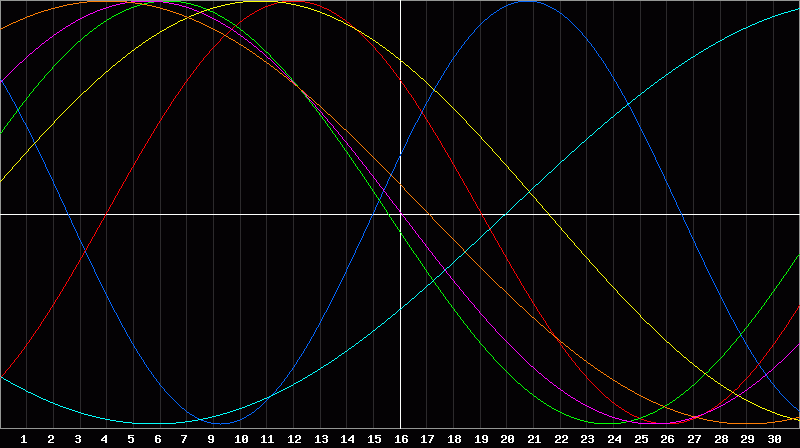 Biorhythm Chart