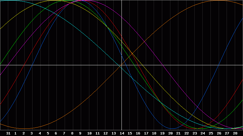 Biorhythm Chart