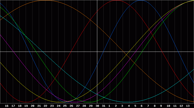 Biorhythm Chart