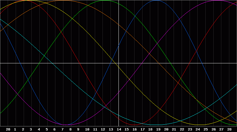 Biorhythm Chart