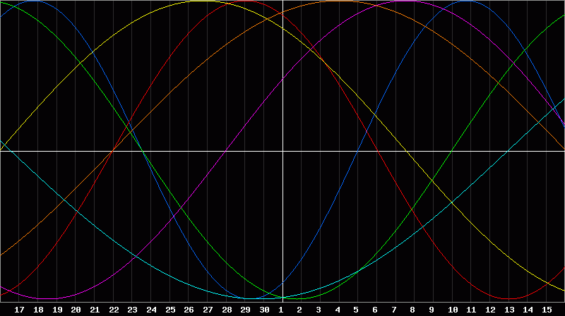 Biorhythm Chart