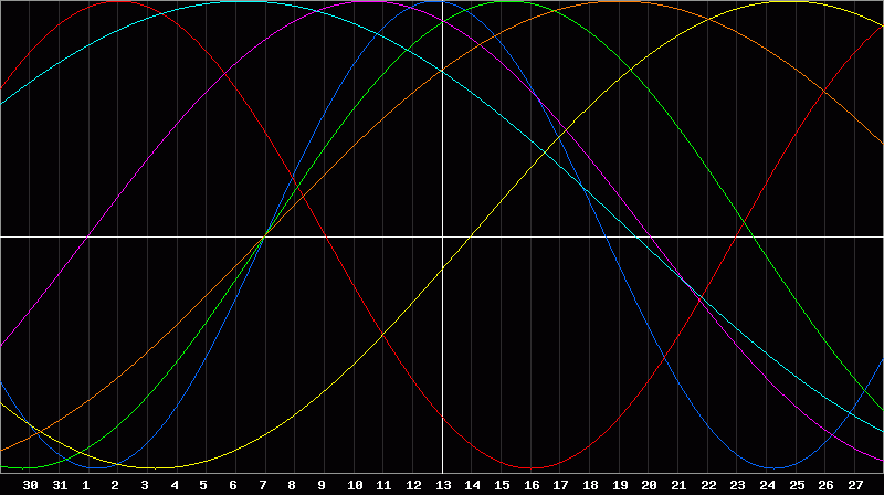 Biorhythm Chart