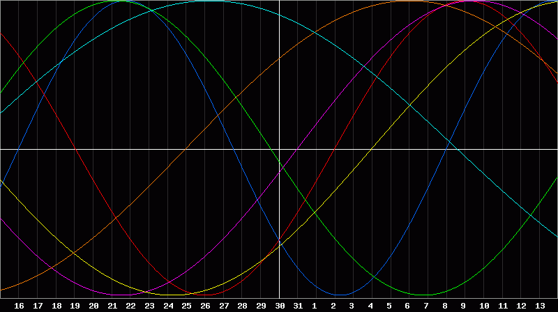 Biorhythm Chart