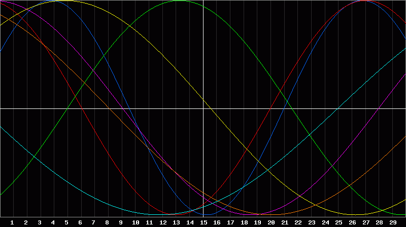 Biorhythm Chart