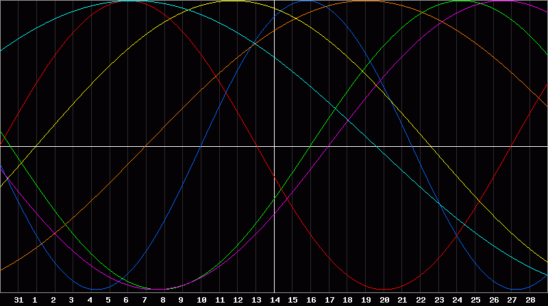 Biorhythm Chart