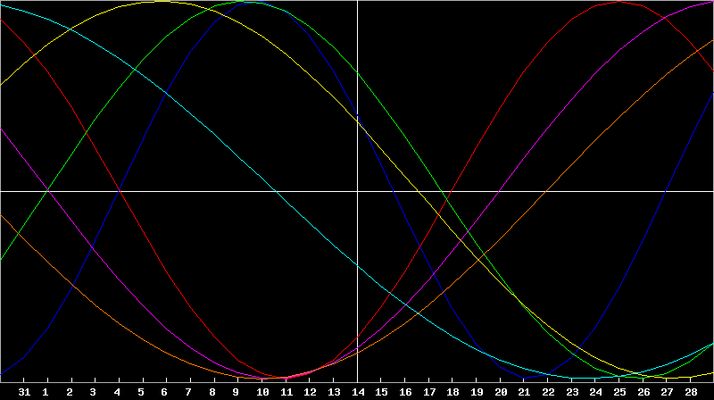 Biorhythm Chart