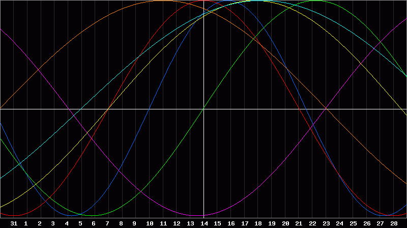 Biorhythm Chart