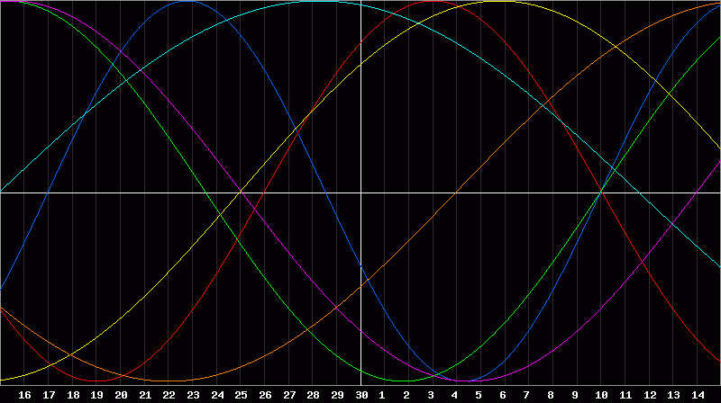 Biorhythm Chart