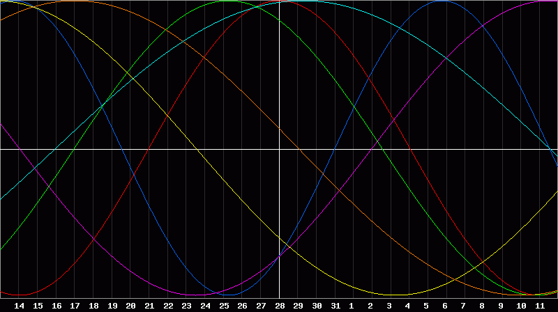 Biorhythm Chart