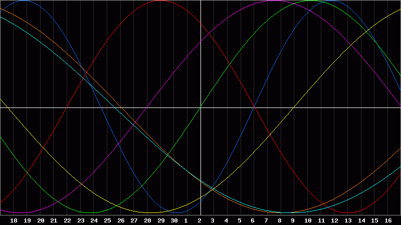 Biorhythm Chart