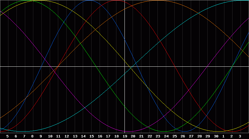Biorhythm Chart