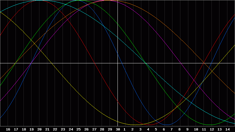 Biorhythm Chart