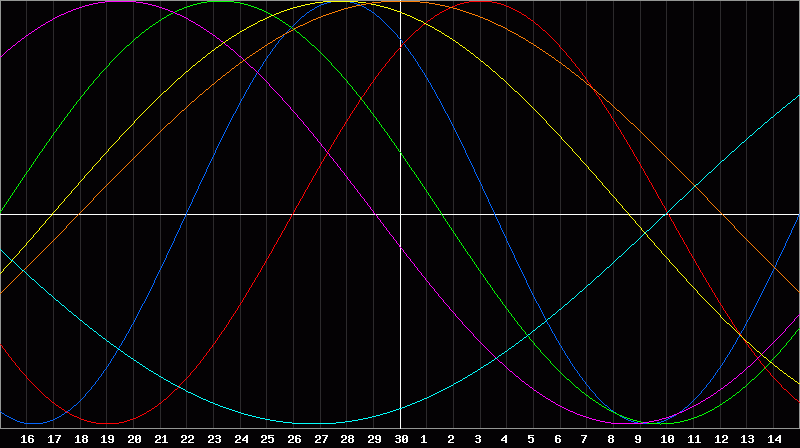 Biorhythm Chart