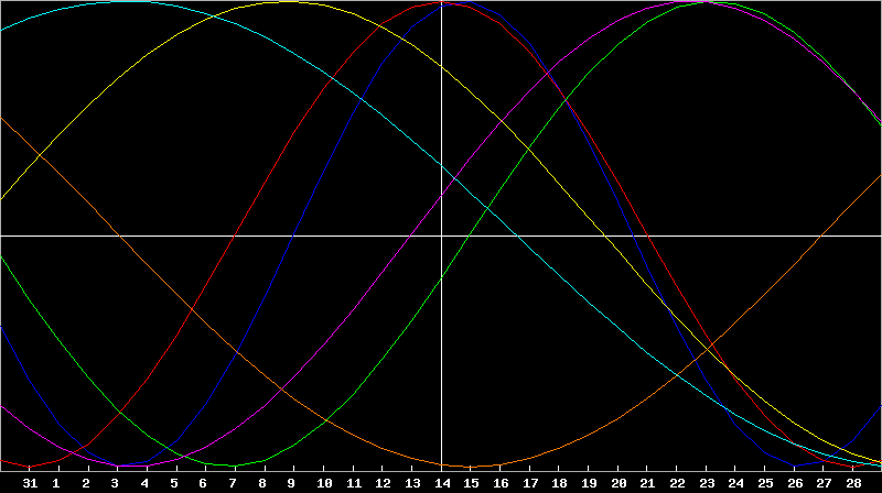Biorhythm Chart