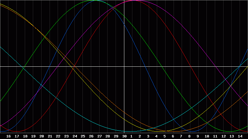 Biorhythm Chart