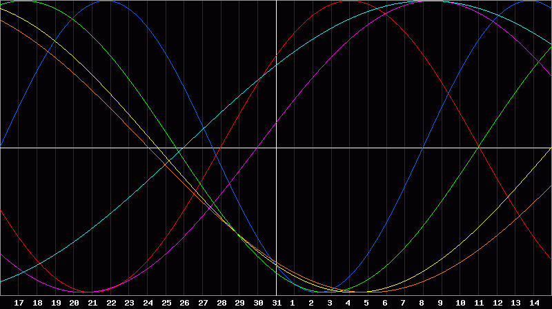 Biorhythm Chart
