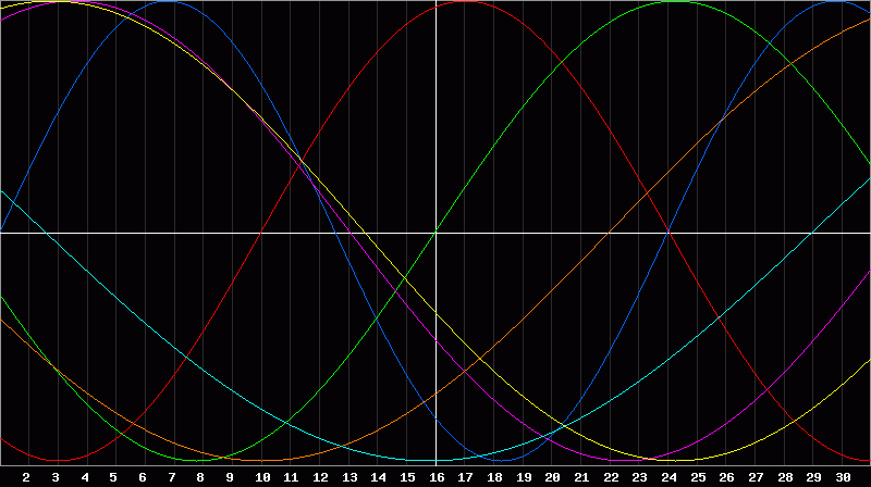 Biorhythm Chart